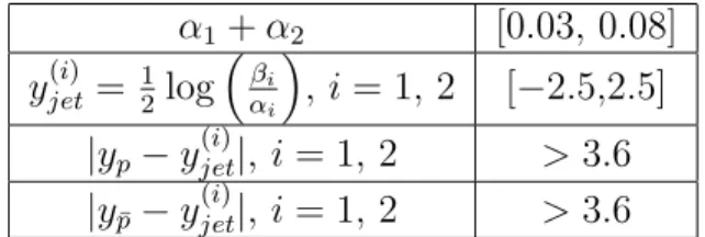 Table 1: Experimental cuts for CDF run II data [1].