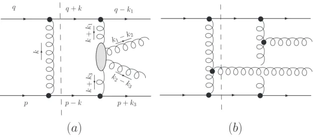 Figure 4: (a) A generic diagram for qq → q + gg + q scattering in the high-k 2 2 regime; the shaded blob represents the diagrams for the elastic gg scattering