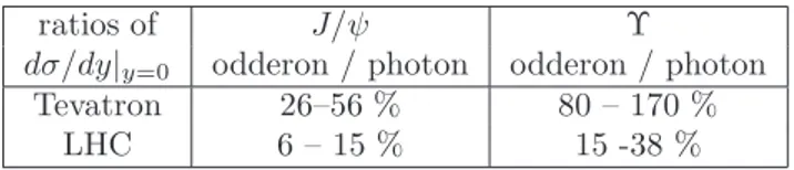 Table 2: Ratios of the pomeron-odderon and pomeron-photon cross sections for exclusive J/ψ and Υ production in pp and p¯p collisions.