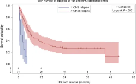 Figure 3. Kaplan–Meier analysis of specific overall survival after relapse for patients with CNS relapse and for patients with non- CNS relapse, with  number of subjects at risk and 95% confidence limits.