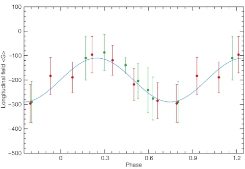 Figure 1. Longitudinal magnetic field variation of the  Of?p star HD 148937 according to the 7.032-day  period determined by Nazé et al