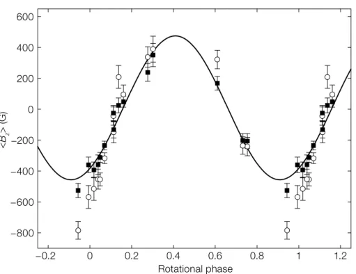 Figure 3. Phase diagram of HD 101412 with the best  sinusoidal fit for the longitudinal magnetic field  measurements using all lines (filled squares) and  hydrogen lines only (open circles).