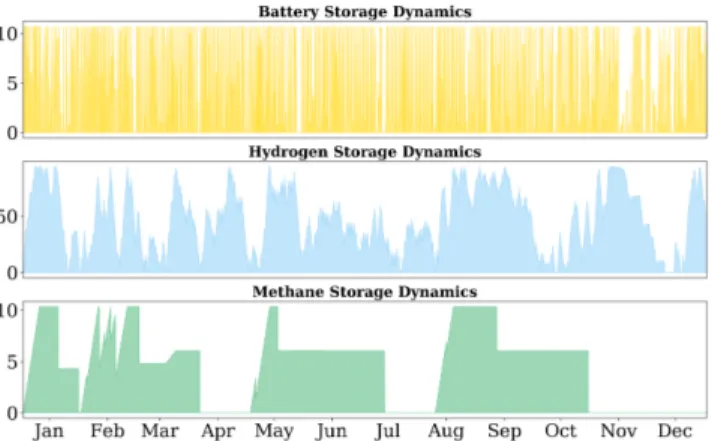 Fig. 2. Typical battery, H 2 and CH 4 storage dynamics. Batteries display very short term periodic behaviour, typically a day, whereas hydrogen is used for short to medium-term storage