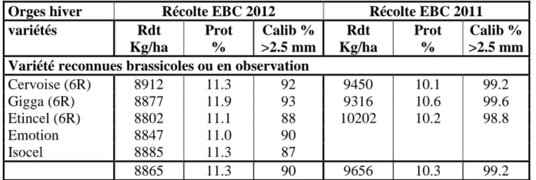 Tableau 15 : Principaux résultats en orge d’hiver à orientation brassicole en 2012 et 2011