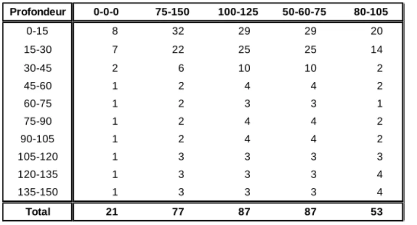 Tableau 37 : Reliquats en azote minéral (kg/ha) dans le profil (27 août 2012) pour différentes modalités de  fumures sur la variété KWS Ozon