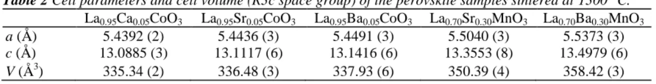 Table 2 Cell parameters and cell volume (R3c space group) of the perovskite samples sintered at 1300 °C