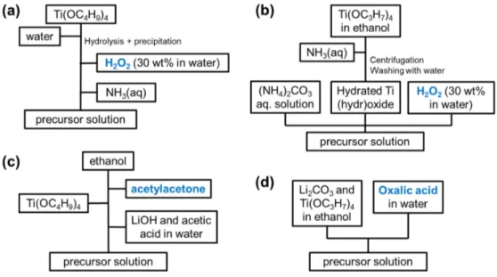 Figure 4. Procedures to prepare an aqueous solution starting from titanium alkoxide, as proposed by  (a) [222,249]; (b) [127]; (c) [229,238]; (d) [243,248,251]