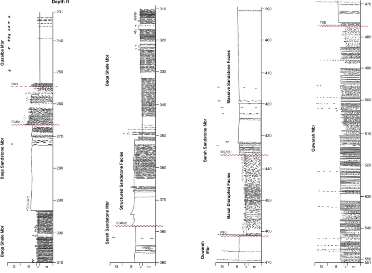 Fig. 3. Sedimentological log of the cored section of the Qusaiba-1 core hole (from Melvin (2014)).