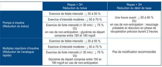 Tableau II. Recommandations diététiques lors d’une activité physique de longue durée (&gt; 1H).