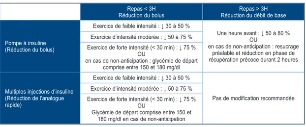 Tableau II. Recommandations diététiques lors d’une activité physique de longue durée (> 1H).
