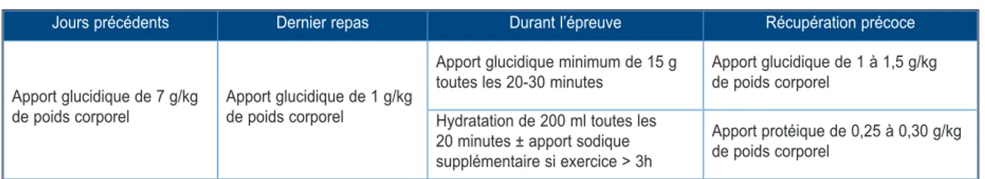 Tableau IV. Recommandations diététiques lors d’une compétition sportive de haut niveau   chez un sujet diabétique de type 1 (DT1).