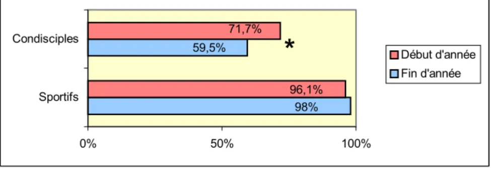 Figure 3. Pourcentages d’élèves considérant qu’il est (très) important d’être bon en sport  (comparaison sportifs/condisciples : * = p &lt; 0,001) 
