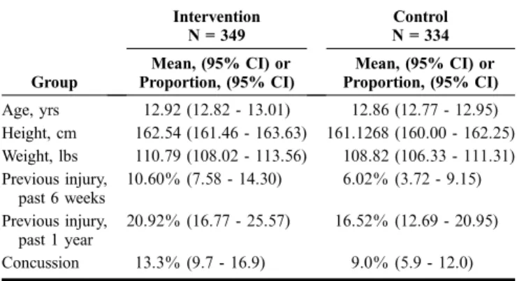 TABLE 1. Baseline Characteristics (From Self-Reported Baseline Questionnaire) Intervention Control N = 349 N = 334 Group Mean, (95% CI) or Proportion, (95% CI) Mean, (95% CI) or Proportion, (95% CI) Age, yrs 12.92 (12.82 - 13.01) 12.86 (12.77 - 12.95) Heig