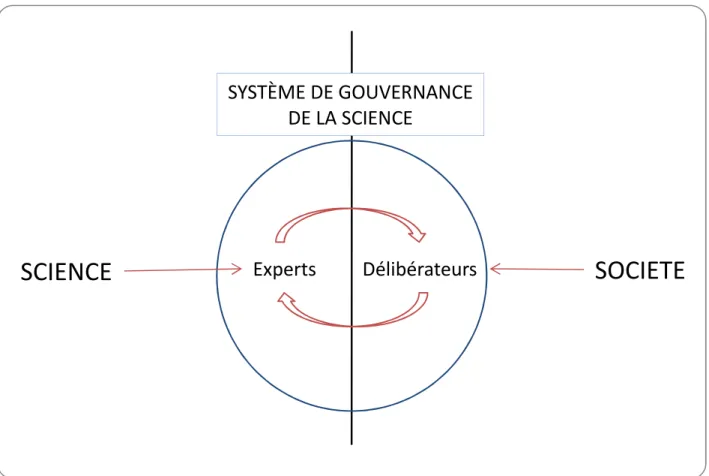 Figure 4 Schéma d’un système de gouvernance de la science structuré autour d’une interface bipartite 