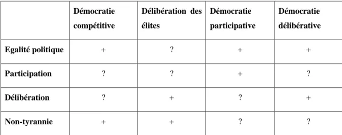 Tableau 1 Les quatre théories de la démocratie. (D’après Fishkin, 2009, p.65) 