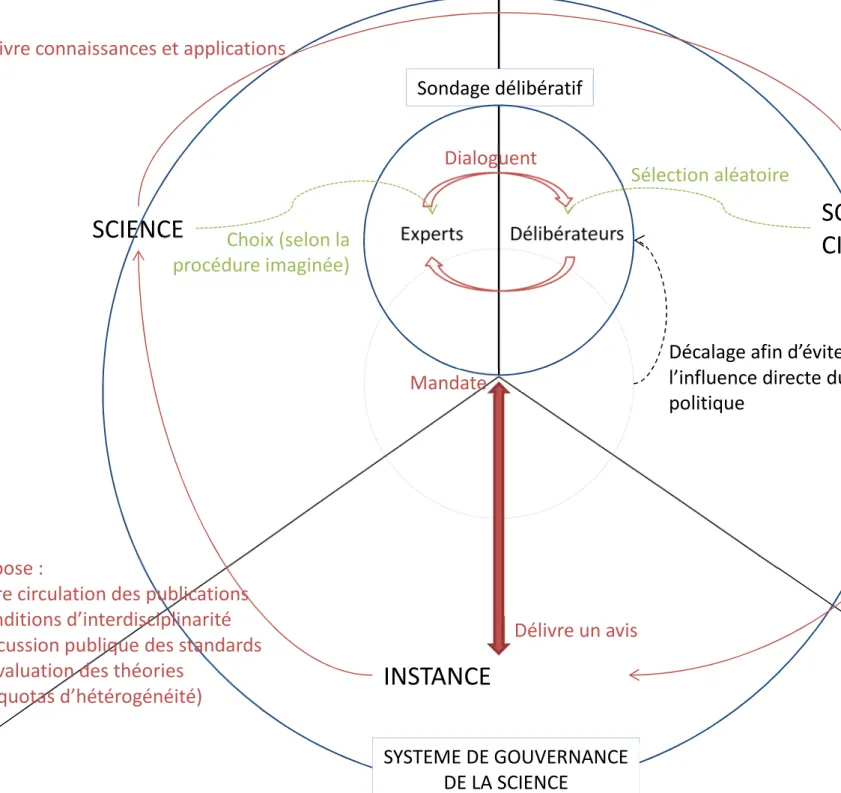 Figure 6 Schéma de synthèse du système de gouvernance de la science élaboré 