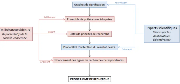 Figure 2 Schématisation du processus de délibération idéale esquissé par Kitcher
