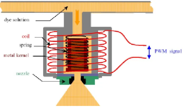Figure 1: PWM actuator 