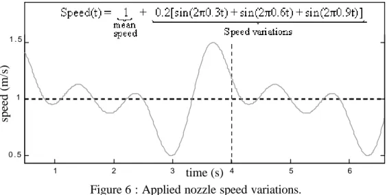 Figure 6 : Applied nozzle speed variations. 