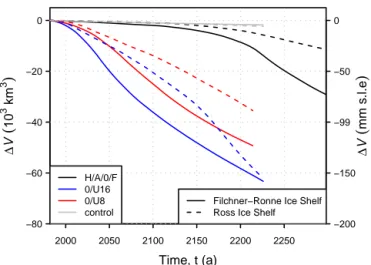 Figure 9. Change in volume above flotation (1V (t )) in the Filchner–Ronne and Ross ice shelf regions during the melt rate anomaly experiments