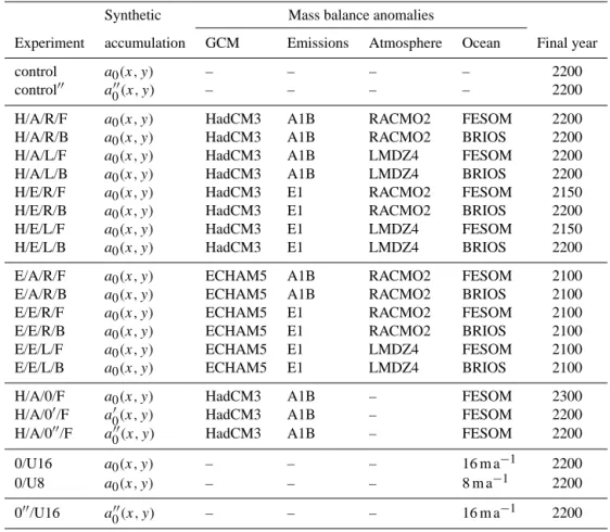 Table 1. Accumulation data, oceanic melt rate data, and duration for all 22 experiments