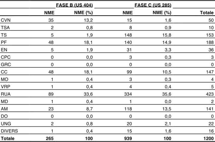 Tab. 2. Ripartizione per classi nelle fasi B e C (NME e  percentuale).