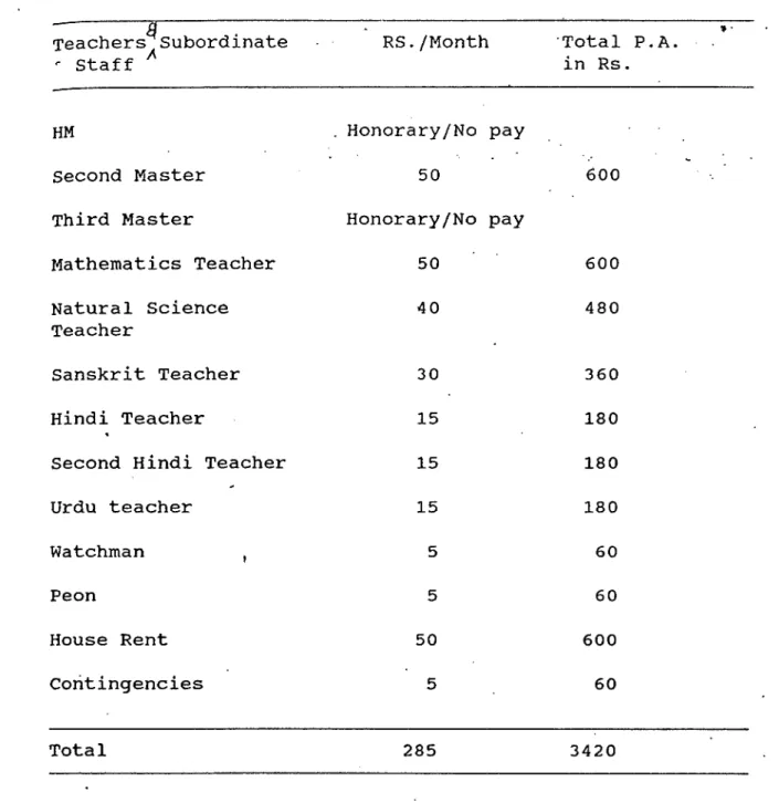 Table 2b: Proposed Budget for  1886-87 of D.A.V. School 