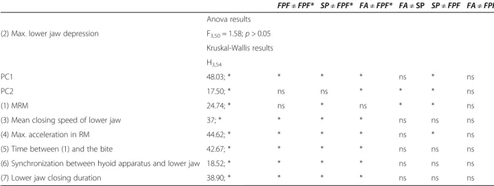 Table 4 Statistical comparisons between the different behaviors studied along the two main PC factors and the kinematic variables