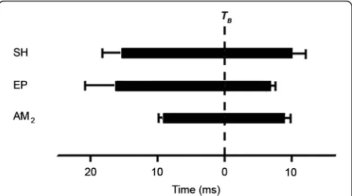 Figure 8 Electromyographic pattern during sound and biting events in Stegastes rectifraenum