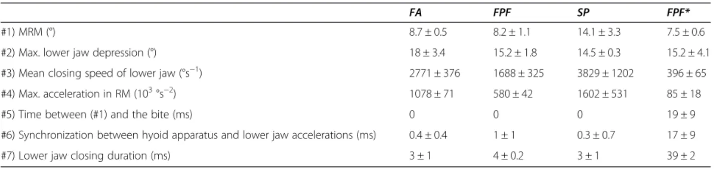 Table 3 Component loading scores from the PCA performed on the kinematic dataset