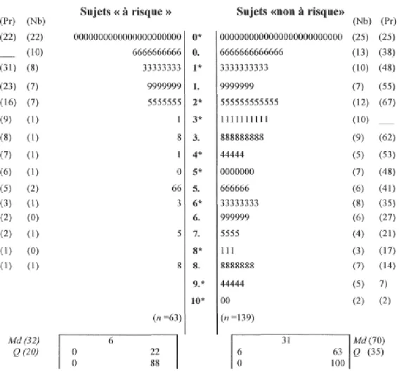 Figure 4. Diagramme en feuilles dos à dos de la comparaison des 