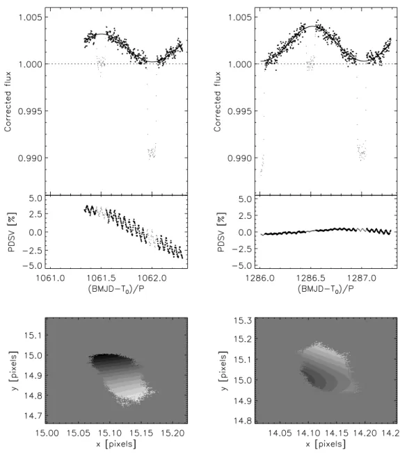 Figure 4. The flux of WASP-18 measured in IRAC channel 1 (left panel) and channel 2 (right panel) in an aperture of radius 2.25 pixels after correction for position dependent sensitivity variations (PDSV) for the parameter sets (N cos , N sin , N x , N y ,