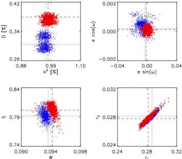 Figure 9. Parameter correlation plots from our residual permuta- permuta-tion error analysis for channel 1 (blue crosses) and channel 2 (red diamonds)