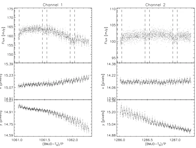 Figure 2. The flux of WASP-18 measured in IRAC channel 1 (left panel) and channel 2 (right panel) measured with a circular aperture of radius of 4.5 pixels.