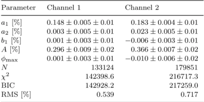Table 2. Results of linear least squares fits to the phase variation between eclipses using the model given in equation (1)