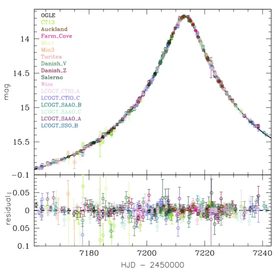 Fig. 5.— Ground-based light curve of OGLE-2015-BLG-0448. Diﬀerent colors represent diﬀerent datasets