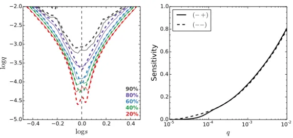 Fig. 6.— Planet sensitivity results of OGLE-2015-BLG-0448. The sensitivity as a function of two parameters, S(q, s), is shown on the left panel, and on the right is shown the integrated sensitivity S(q) when a ﬂat distribution of s in log s is assumed