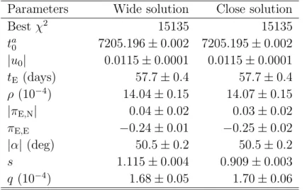 Table 2: Abbreviated table of parameter values averaged over the four solutions.