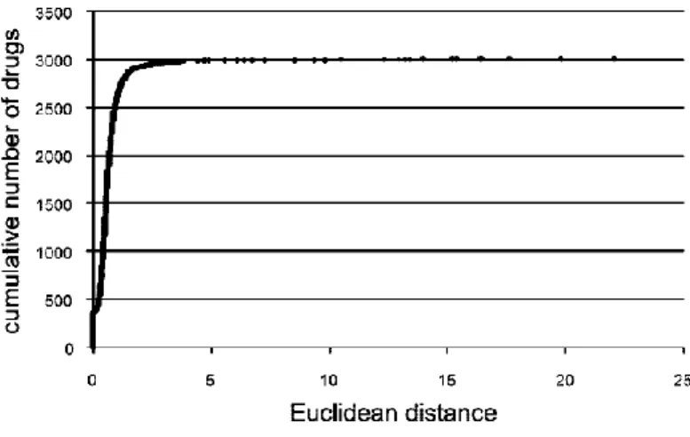 Figure 10. Distribution de la distance euclidienne entre les produits  naturels et 3211 médicaments approuvés 40