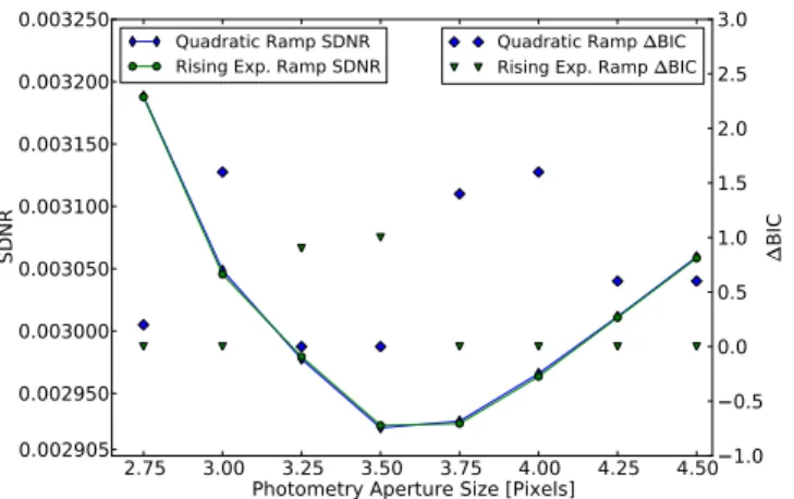 Figure 12 shows the observed planet-star flux ratios and two model spectra. We find that the observations can be  ex-plained by models with and without thermal inversions