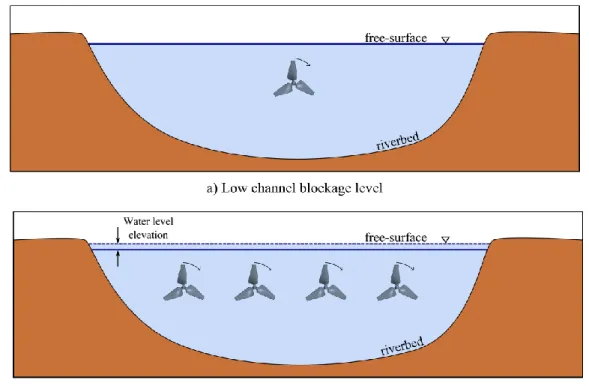 Figure 1-4. Schematics of the cross-section of a river channel inside which turbines are deployed