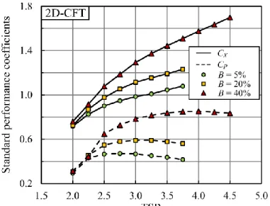 Figure 2-9. Standard performance curves of the 2D-CFT operating at various tip speed ratios (TSR) in  three channels of different blockage levels (B)