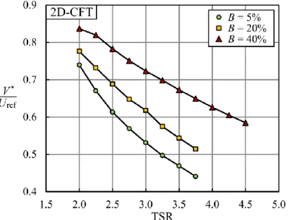 Figure 2-12. Effective turbine velocity ratio for the 2D-CFT operating at various tip speed ratios (TSR)  in three channels of different blockage levels (B)