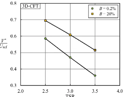 Figure 2-13. Effective turbine velocity ratio for the 3D-CFT operating at various tip speed ratios (TSR)  in two channels of different blockage levels (B)