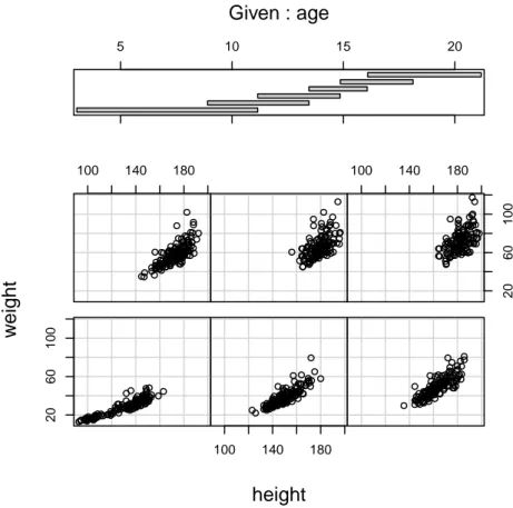 Figure 1. Growth dataset (for 441 Dutch boys): conditional scatterplot of weight versus height for different age classes.