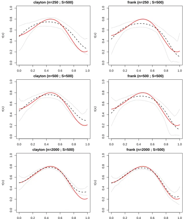 Figure 2. Estimate of the conditional Kendall’s tau corresponding to the additive conditional spline Archimedean copula family fitted to n data generated from a Clayton or a Frank copula with varying Kendall’s tau: true Kendall’s τ(x) (solid), mean (dashed