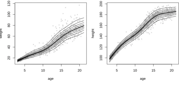 Figure 5. Growth dataset: fitted conditional deciles for Weight and Height given Age using the flexible location-scale model in Lambert (2013).