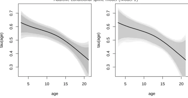 Figure 6. Growth dataset: fitted (solid line) conditional Kendall’s tau under the additive conditional spline model (Model 1).
