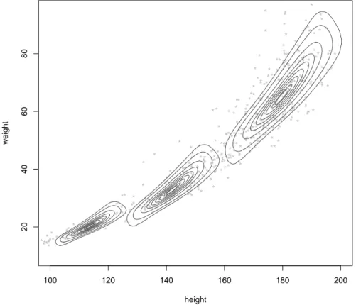 Figure 8. Growth dataset: contours of the fitted joint distribution for Height and Weight at age 5, 10 and 17.