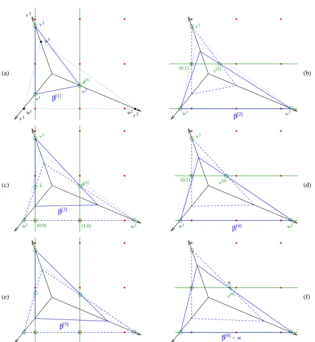Figure 5: In each frame, the dotted triangle is L α . The dashed triangle is the induced lattice-free set of the inequality obtained in the previous step